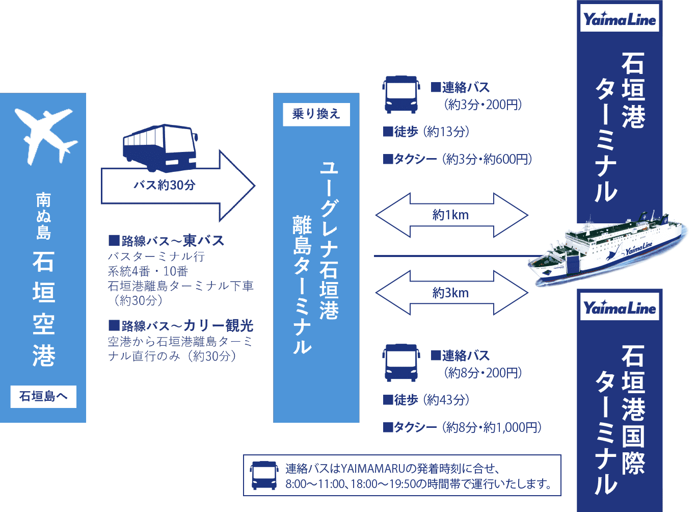 石垣港ターミナルへのアクセス
